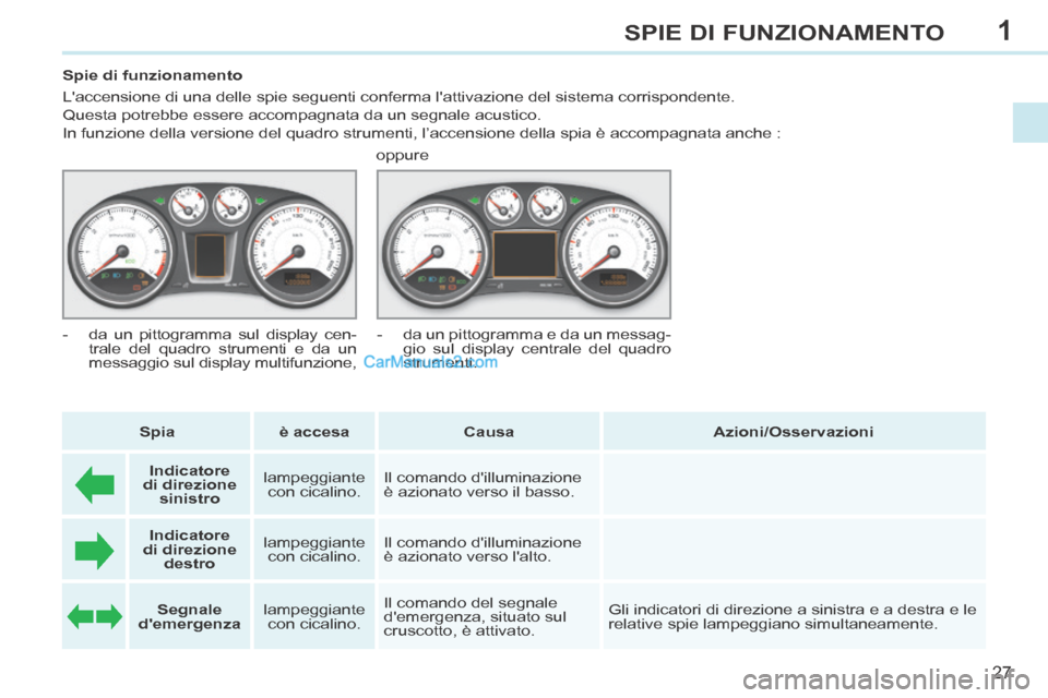 Peugeot 308 CC 2014  Manuale del proprietario (in Italian) 1
27
SPIE DI FUNZIONAMENTO
           Spie di funzionamento 
 Laccensione di una delle spie seguenti conferma lattivazione del siste\
ma corrispondente.  
Questa potrebbe essere accompagnata da un s