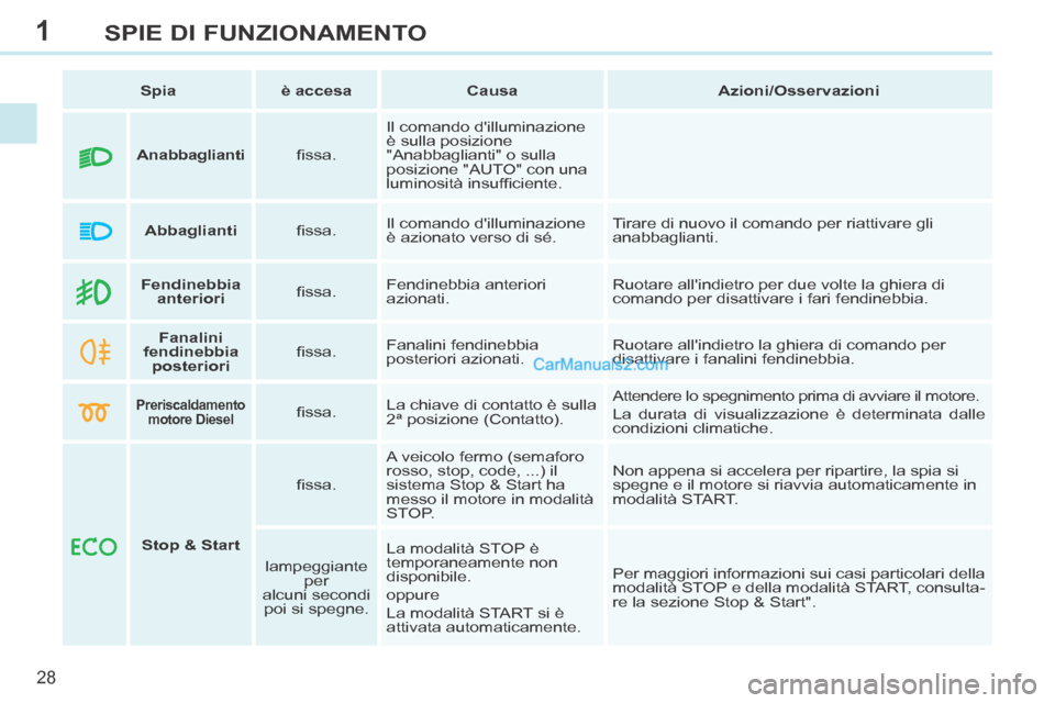 Peugeot 308 CC 2014  Manuale del proprietario (in Italian) 1
28
SPIE DI FUNZIONAMENTO
   Spia      è accesa       Causa       Azioni/Osservazioni   
        Fendinebbia 
anteriori      ﬁ ssa.   Fendinebbia  anteriori 
azionati.   Ruotare allindietro per d