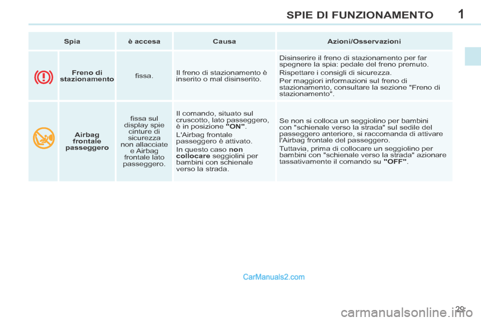 Peugeot 308 CC 2014  Manuale del proprietario (in Italian) 1
29
SPIE DI FUNZIONAMENTO
   Spia      è accesa       Causa       Azioni/Osservazioni   
       Airbag 
frontale 
passeggero    ﬁ ssa sul 
display spie  cinture di 
sicurezza 
non allacciate  e Ai
