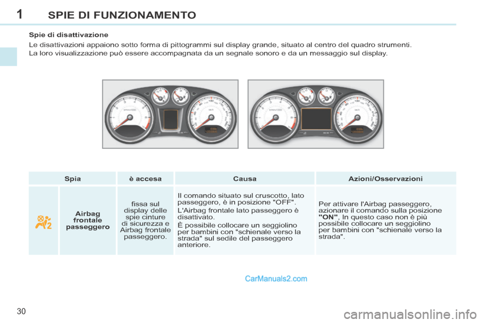 Peugeot 308 CC 2014  Manuale del proprietario (in Italian) 1
30
SPIE DI FUNZIONAMENTO
   Spia      è accesa       Causa       Azioni/Osservazioni   
   Spie  di  disattivazione 
 Le disattivazioni appaiono sotto forma di pittogrammi sul display grande\
, sit