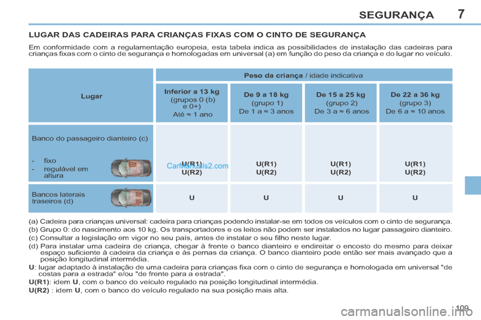 Peugeot 308 CC 2014 Manual do proprietário (in Portuguese) 7
109
SEGURANÇA
LUGAR DAS CADEIRAS PARA CRIANÇAS FIXAS COM O CINTO DE SEGURANÇA
Em conformidade com a regulamentação europeia, esta tabela indica as possibilidades de instalação das cadeiras Peugeot 308 CC 2014 Manual do proprietário (in Portuguese) 7
109
SEGURANÇA
LUGAR DAS CADEIRAS PARA CRIANÇAS FIXAS COM O CINTO DE SEGURANÇA
Em conformidade com a regulamentação europeia, esta tabela indica as possibilidades de instalação das cadeiras