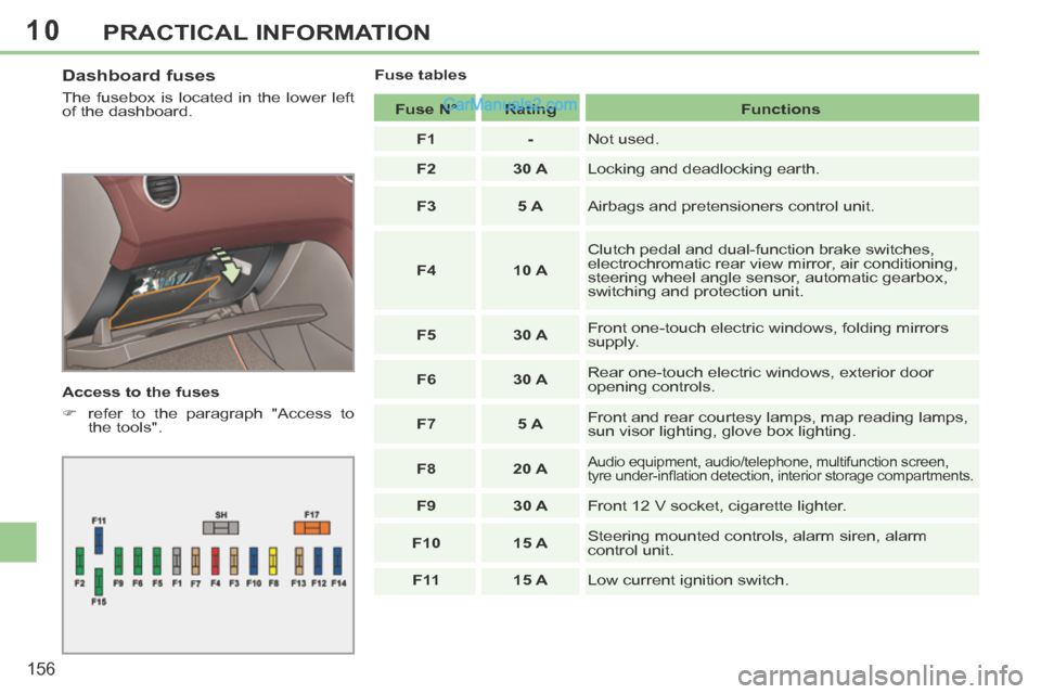 Peugeot 308 CC 2013.5 Owners Manual - RHD (UK. Australia) 10
156
PRACTICAL INFORMATION
Dashboard fuses
The fusebox is located in the lower left
of the dashboard.
Access to the fuses
refer to the paragraph "Access to the tools". Fuse Peugeot 308 CC 2013.5 Owners Manual - RHD (UK. Australia) 10
156
PRACTICAL INFORMATION
Dashboard fuses
The fusebox is located in the lower left
of the dashboard.
Access to the fuses
refer to the paragraph "Access to the tools". Fuse