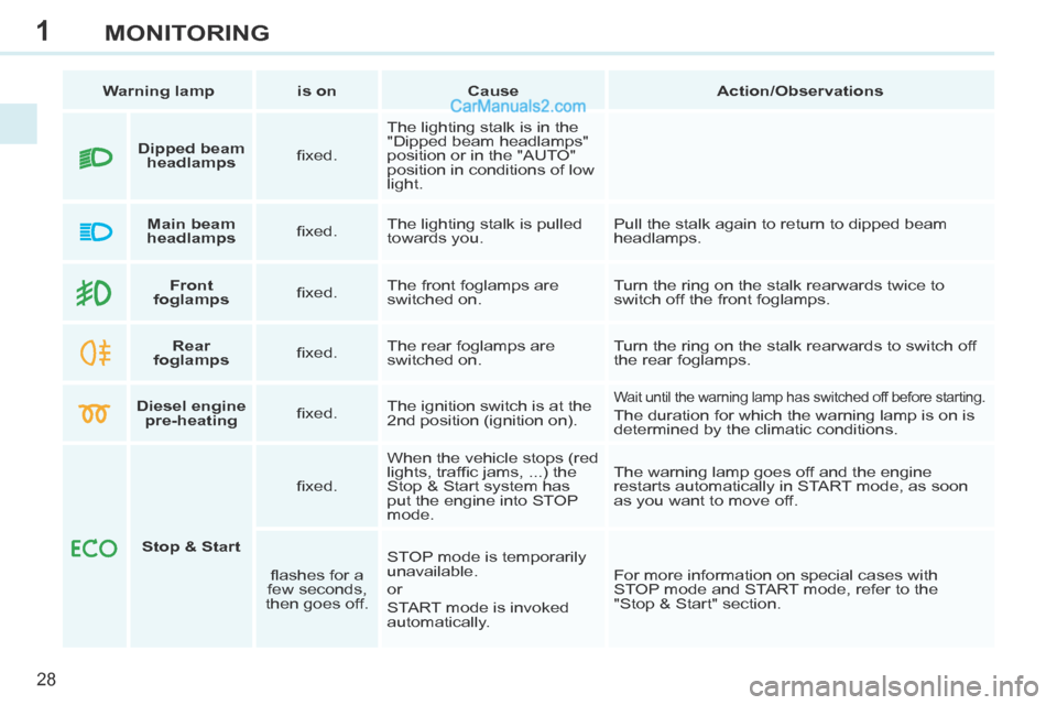 Peugeot 308 CC 2013.5  Owners Manual - RHD (UK. Australia) 1
28
MONITORING
   Warning lamp      is on      Cause       Action/Observations   
        Front 
foglamps      ﬁ xed.   The front foglamps are 
switched on.   Turn the ring on the stalk rearwards t