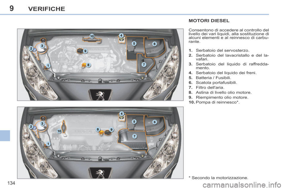 Peugeot 308 CC 2013.5  Manuale del proprietario (in Italian) 9
134
VERIFICHE
MOTORI DIESEL 
 Consentono di accedere al controllo del 
livello dei vari liquidi, alla sostituzione di 
alcuni elementi e al reinnesco di carbu-
rante. 
   1.   Serbatoio del servoste
