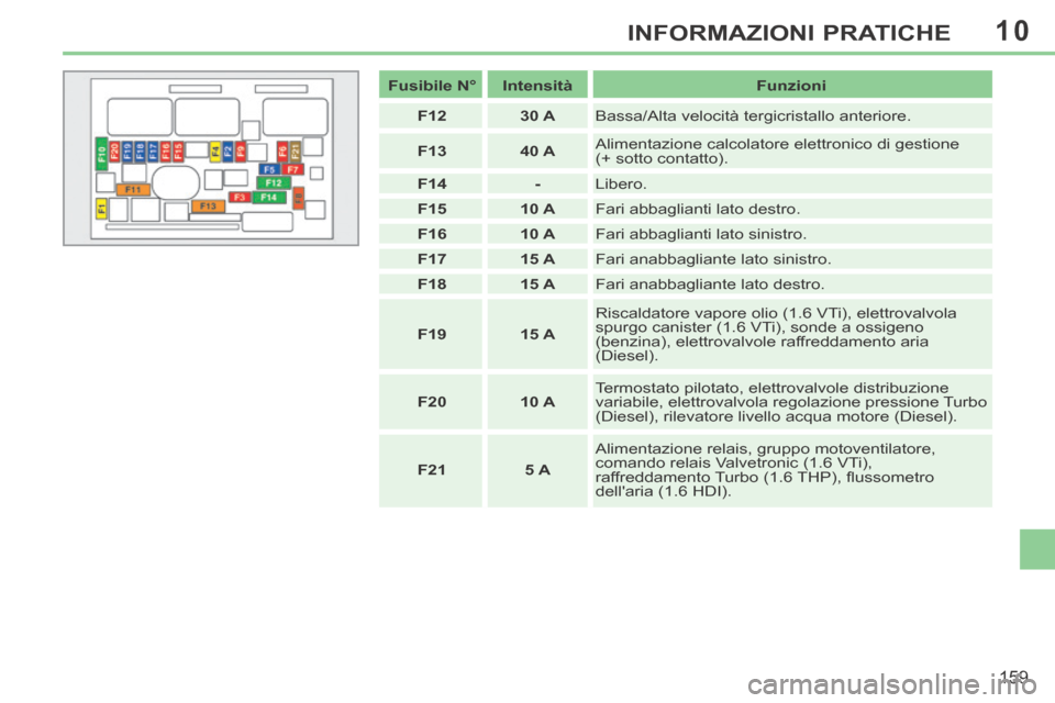 Peugeot 308 CC 2013.5  Manuale del proprietario (in Italian) 10
159
INFORMAZIONI PRATICHE
   Fusibile N°      Intensità      Funzioni  
   F12       30 A    Bassa/Alta velocità tergicristallo anteriore. 
   F13       40 A    Alimentazione calcolatore elettro