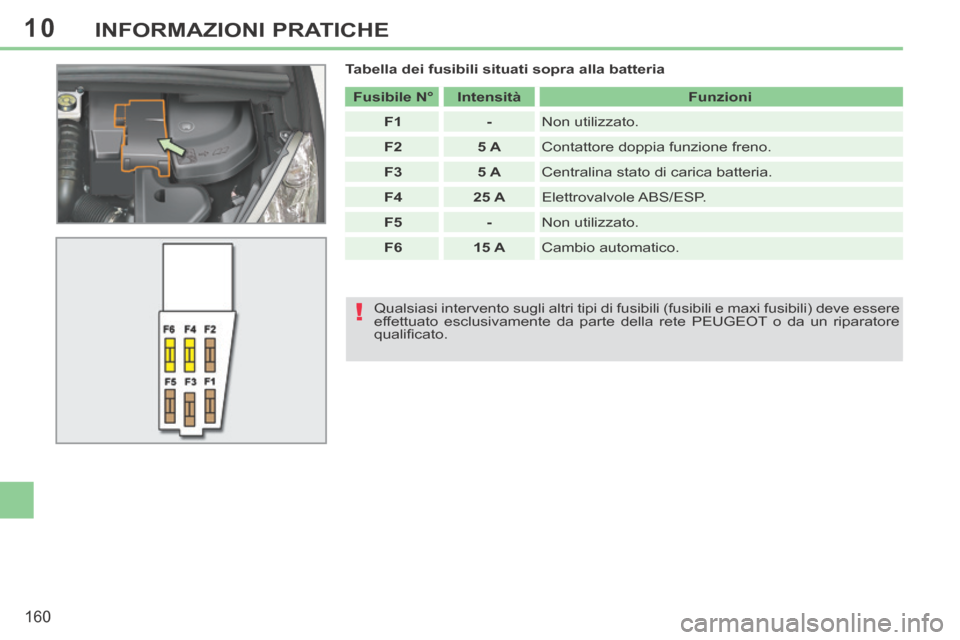 Peugeot 308 CC 2013.5  Manuale del proprietario (in Italian) 10
!
160
INFORMAZIONI PRATICHE
  Tabella dei fusibili situati sopra alla batteria    Fusibile N°       Intensità      Funzioni  
   F1       -    Non  utilizzato. 
   F2       5 A    Contattore dopp
