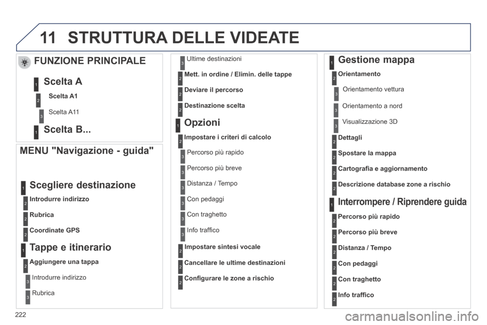 Peugeot 308 CC 2013.5  Manuale del proprietario (in Italian) 11
222
 STRUTTURA DELLE VIDEATE 
  MENU "Navigazione - guida" 
Introdurre indirizzo
 Scegliere  destinazione 
Rubrica
Coordinate GPS
  Tappe  e  itinerario 
Aggiungere una tappa
  Introdurre  indirizz