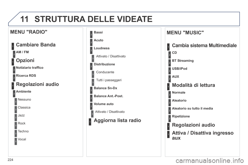 Peugeot 308 CC 2013.5  Manuale del proprietario (in Italian) 11
224
 STRUTTURA DELLE VIDEATE 
1
1
2
1
1
2
2
2
2
2
2
2
3
3
2
2
2
1
Aleatorio su tutto il media
Ripetizione
  Regolazioni  audio  
  Attiva / Disattiva ingresso 
aux  
  MENU "MUSIC" 
 Cambia sistema