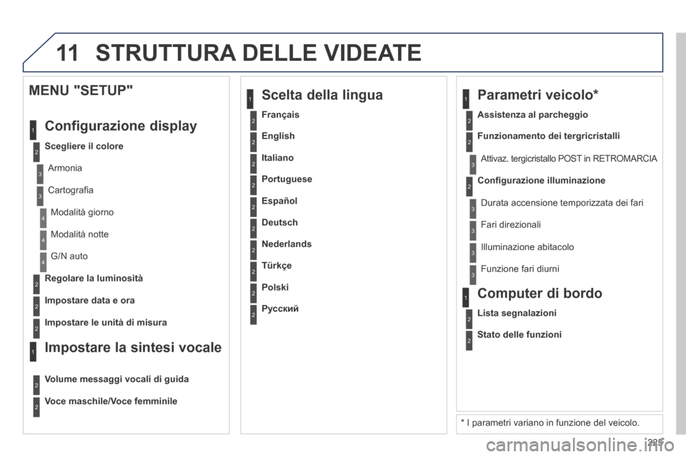 Peugeot 308 CC 2013.5  Manuale del proprietario (in Italian) 11
225
2
3
3
1
4
2
2
1
4
4
2
2
 Modalità  notte 
 G/N  auto 
Regolare la luminosità
Impostare data e ora
  MENU "SETUP" 
 Configurazione  display 
Scegliere il colore
  Armonia  
  Cartograﬁ a  
 