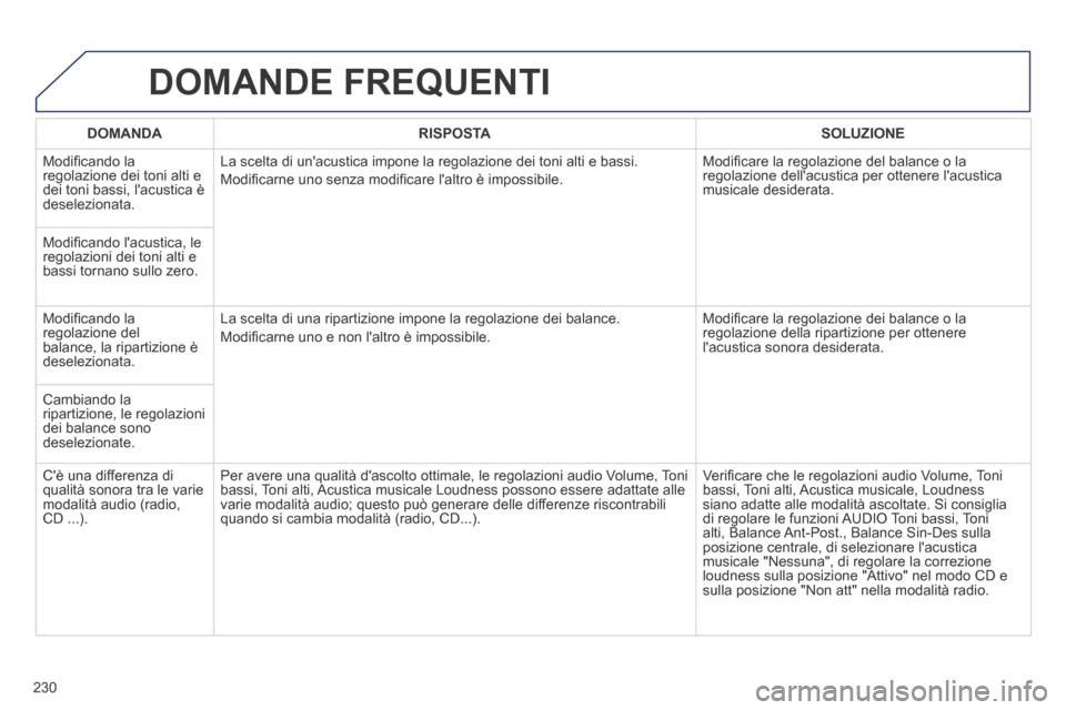 Peugeot 308 CC 2013.5 Manuale del proprietario (in Italian) 230
DOMANDE FREQUENTI
DOMANDA RISPOSTA SOLUZIONE
Modifi cando la regolazione dei toni alti e dei toni bassi, lacustica è deselezionata.
La scelta di unacustica impone la rego Peugeot 308 CC 2013.5 Manuale del proprietario (in Italian) 230
DOMANDE FREQUENTI
DOMANDA RISPOSTA SOLUZIONE
Modifi cando la regolazione dei toni alti e dei toni bassi, lacustica è deselezionata.
La scelta di unacustica impone la rego