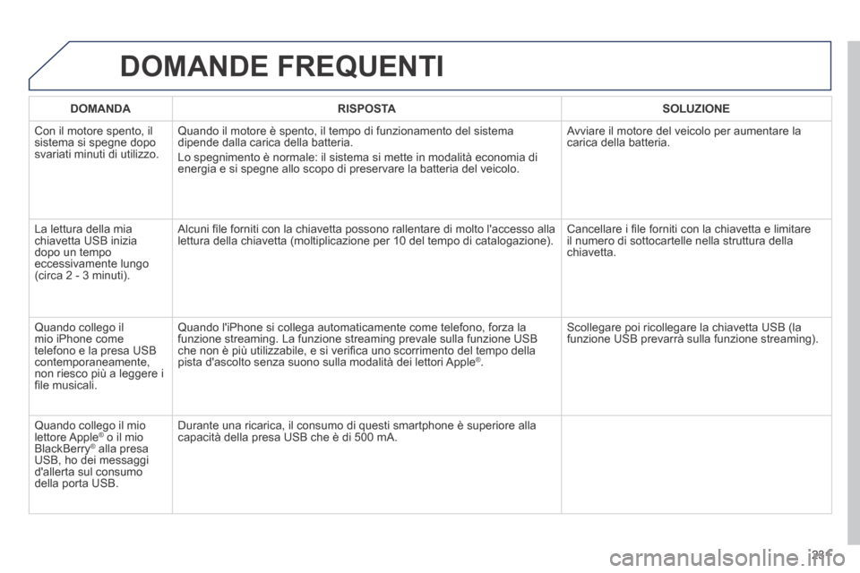 Peugeot 308 CC 2013.5 Manuale del proprietario (in Italian) 231
DOMANDE FREQUENTI
DOMANDA RISPOSTA SOLUZIONE
Con il motore spento, il sistema si spegne dopo svariati minuti di utilizzo.
Quando il motore è spento, il tempo di funzionament Peugeot 308 CC 2013.5 Manuale del proprietario (in Italian) 231
DOMANDE FREQUENTI
DOMANDA RISPOSTA SOLUZIONE
Con il motore spento, il sistema si spegne dopo svariati minuti di utilizzo.
Quando il motore è spento, il tempo di funzionament