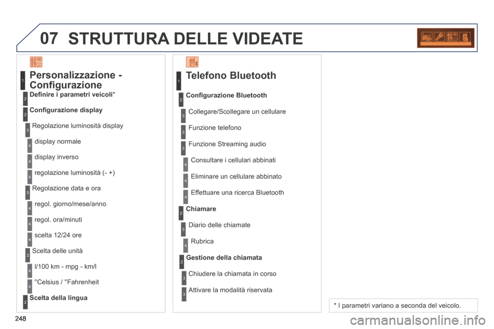 Peugeot 308 CC 2013.5  Manuale del proprietario (in Italian) 07
248
 STRUTTURA DELLE VIDEATE 
  Telefono  Bluetooth 
 Collegare/Scollegare un cellulare 
  Consultare  i  cellulari  abbinati  
Conﬁ gurazione Bluetooth
 Funzione  telefono 
 Funzione Streaming a