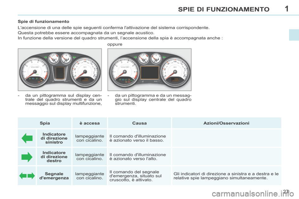 Peugeot 308 CC 2013.5  Manuale del proprietario (in Italian) 1
27
SPIE DI FUNZIONAMENTO
           Spie di funzionamento 
 Laccensione di una delle spie seguenti conferma lattivazione del siste\
ma corrispondente.  
Questa potrebbe essere accompagnata da un s