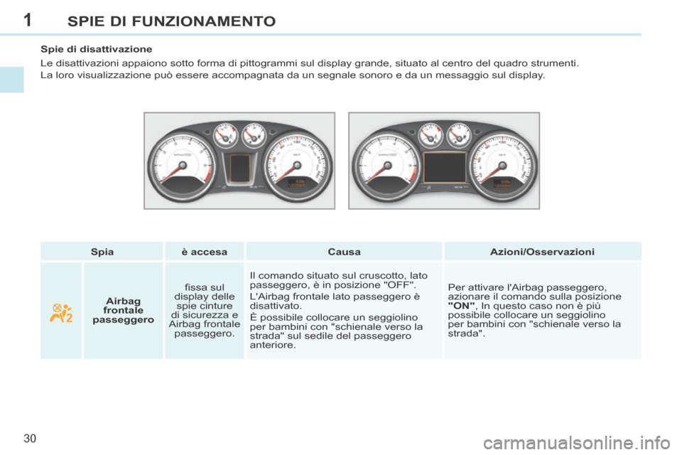 Peugeot 308 CC 2013.5  Manuale del proprietario (in Italian) 1
30
SPIE DI FUNZIONAMENTO
   Spia      è accesa       Causa       Azioni/Osservazioni   
   Spie  di  disattivazione 
 Le disattivazioni appaiono sotto forma di pittogrammi sul display grande\
, sit