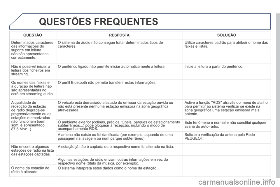 Peugeot 308 CC 2013.5 Manual do proprietário (in Portuguese) 229
QUESTÕES FREQUENTES
QUESTÃORESPOSTASOLUÇÃO
Determinados caracteres das informações do suporte em leitura não são apresentados correctamente.
O sistema de áudio não consegue tratar Peugeot 308 CC 2013.5 Manual do proprietário (in Portuguese) 229
QUESTÕES FREQUENTES
QUESTÃORESPOSTASOLUÇÃO
Determinados caracteres das informações do suporte em leitura não são apresentados correctamente.
O sistema de áudio não consegue tratar