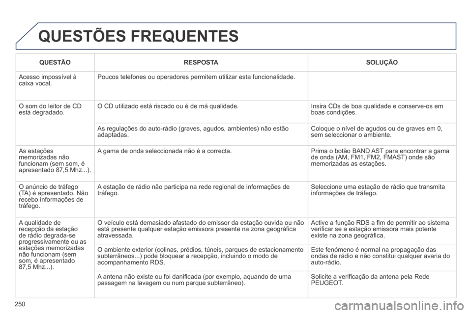Peugeot 308 CC 2013.5 Manual do proprietário (in Portuguese) 250
QUESTÕES FREQUENTES
QUESTÃORESPOSTASOLUÇÃO
Acesso impossível à caixa vocal. Poucos telefones ou operadores permitem utilizar esta funcionalidade.
O som do leitor de CD está degradado Peugeot 308 CC 2013.5 Manual do proprietário (in Portuguese) 250
QUESTÕES FREQUENTES
QUESTÃORESPOSTASOLUÇÃO
Acesso impossível à caixa vocal. Poucos telefones ou operadores permitem utilizar esta funcionalidade.
O som do leitor de CD está degradado