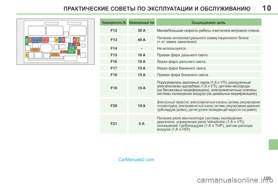 Peugeot 308 CC 2013.5 Инструкция по эксплуатации (in Russian) 10
159
ПРАКТИЧЕСКИЕ СОВЕТЫ ПО ЭКСПЛУАТАЦИИ И ОБСЛУЖИВАНИЮ
Предохранитель № Номинальный ток Защищаемая Peugeot 308 CC 2013.5 Инструкция по эксплуатации (in Russian) 10
159
ПРАКТИЧЕСКИЕ СОВЕТЫ ПО ЭКСПЛУАТАЦИИ И ОБСЛУЖИВАНИЮ
Предохранитель № Номинальный ток Защищаемая