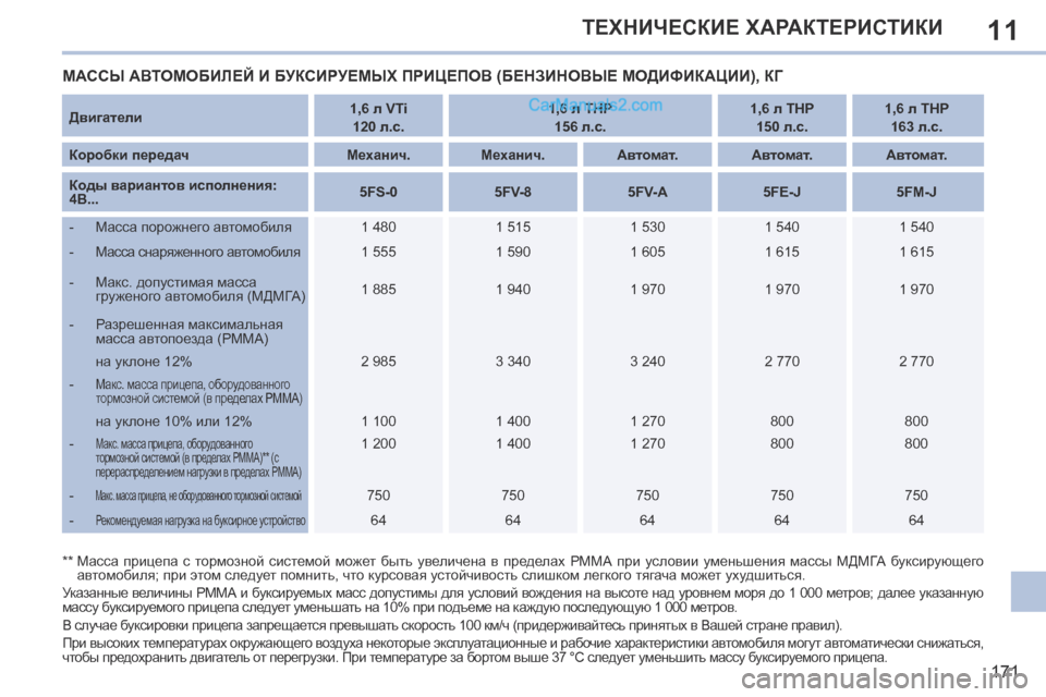 Peugeot 308 CC 2013.5 Инструкция по эксплуатации (in Russian) 11
171
ТЕХНИЧЕСКИЕ ХАРАКТЕРИСТИКИ
МАССЫ АВТОМОБИЛЕЙ И БУКСИРУЕМЫХ ПРИЦЕПОВ (БЕНЗИНОВЫЕ МОДИФИКАЦИИ), КГ
Д ви Peugeot 308 CC 2013.5 Инструкция по эксплуатации (in Russian) 11
171
ТЕХНИЧЕСКИЕ ХАРАКТЕРИСТИКИ
МАССЫ АВТОМОБИЛЕЙ И БУКСИРУЕМЫХ ПРИЦЕПОВ (БЕНЗИНОВЫЕ МОДИФИКАЦИИ), КГ
Д ви