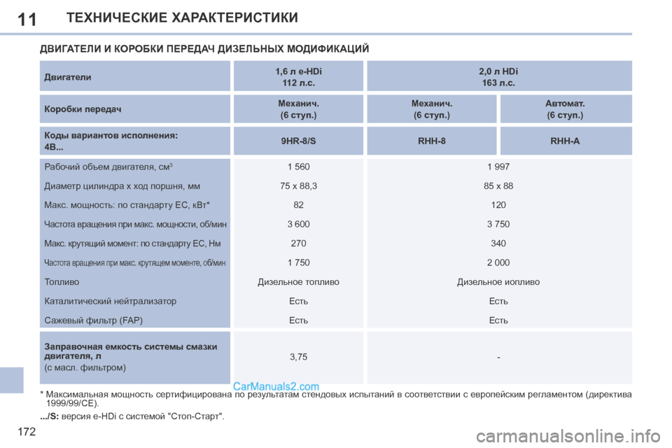 Peugeot 308 CC 2013.5  Инструкция по эксплуатации (in Russian) 11
172
ТЕХНИЧЕСКИЕ ХАРАКТЕРИСТИКИ
  Двигатели      1,6 л e-HDi  
112 л.с.       2,0 л HDi  
163 л.с.   
  Коробки передач       Механич.   