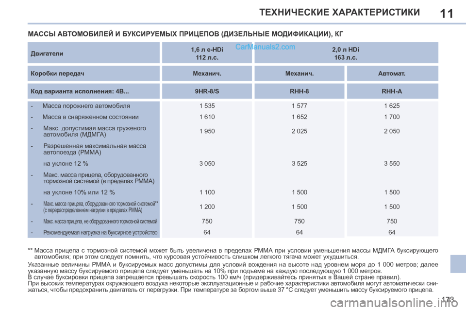 Peugeot 308 CC 2013.5 Инструкция по эксплуатации (in Russian) 11
173
ТЕХНИЧЕСКИЕ ХАРАКТЕРИСТИКИ
Двигатели 1,6 л e-HDi
112 л.с. 2,0 л HDi
163 л.с.
Коробки передач Механи Peugeot 308 CC 2013.5 Инструкция по эксплуатации (in Russian) 11
173
ТЕХНИЧЕСКИЕ ХАРАКТЕРИСТИКИ
Двигатели 1,6 л e-HDi
112 л.с. 2,0 л HDi
163 л.с.
Коробки передач Механи