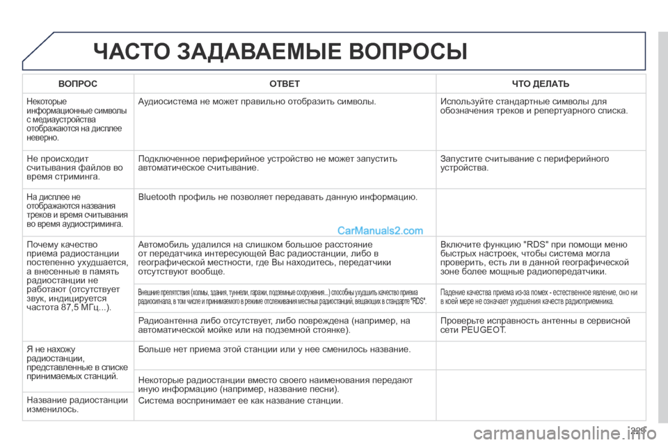 Peugeot 308 CC 2013.5 Инструкция по эксплуатации (in Russian) 229
ЧАСТО ЗАДАВАЕМЫЕ ВОПРОСЫ
В О П Р О С О Т В Е Т ЧТО ДЕЛАТЬ
Некоторые информационные символы с меди Peugeot 308 CC 2013.5 Инструкция по эксплуатации (in Russian) 229
ЧАСТО ЗАДАВАЕМЫЕ ВОПРОСЫ
В О П Р О С О Т В Е Т ЧТО ДЕЛАТЬ
Некоторые информационные символы с меди