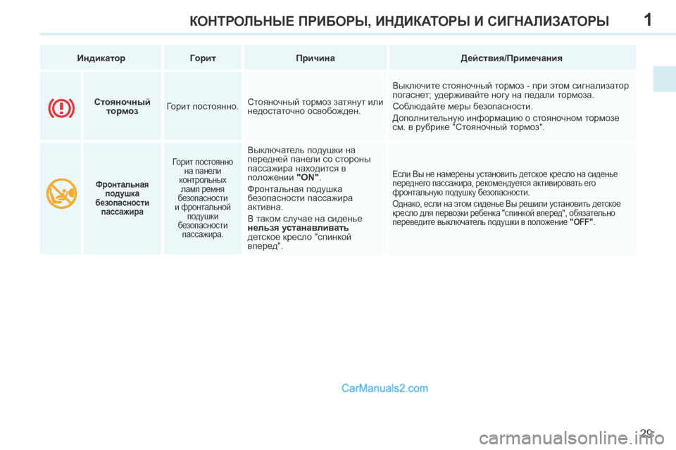Peugeot 308 CC 2013.5 Инструкция по эксплуатации (in Russian) 1
29
КОНТРОЛЬНЫЕ ПРИБОРЫ, ИНДИКАТОРЫ И СИГНАЛИЗАТОРЫ
Индикатор Г орит Причина Действия/Примечания Peugeot 308 CC 2013.5 Инструкция по эксплуатации (in Russian) 1
29
КОНТРОЛЬНЫЕ ПРИБОРЫ, ИНДИКАТОРЫ И СИГНАЛИЗАТОРЫ
Индикатор Г орит Причина Действия/Примечания