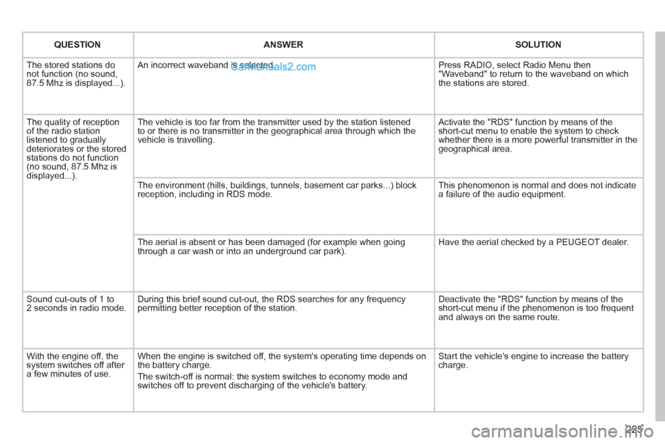 Peugeot 308 CC 2011  Owners Manual 225
    
 
 
QUESTION 
 
   
 
 
 
ANSWER 
 
   
 
 
 
SOLUTION 
 
 
  The stored stations do 
not function (no sound, 
87.5 Mhz is displayed...).   An incorrect waveband is selected.   Press RADIO, s