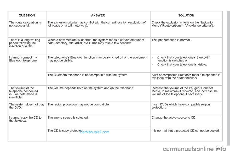 Peugeot 308 CC 2011  Owners Manual 227
   
 
QUESTION 
 
   
 
ANSWER 
 
   
 
SOLUTION 
 
 
  The route calculation is 
not successful.   The exclusion criteria may conﬂ ict with the current location (exclusion of 
toll roads on a t