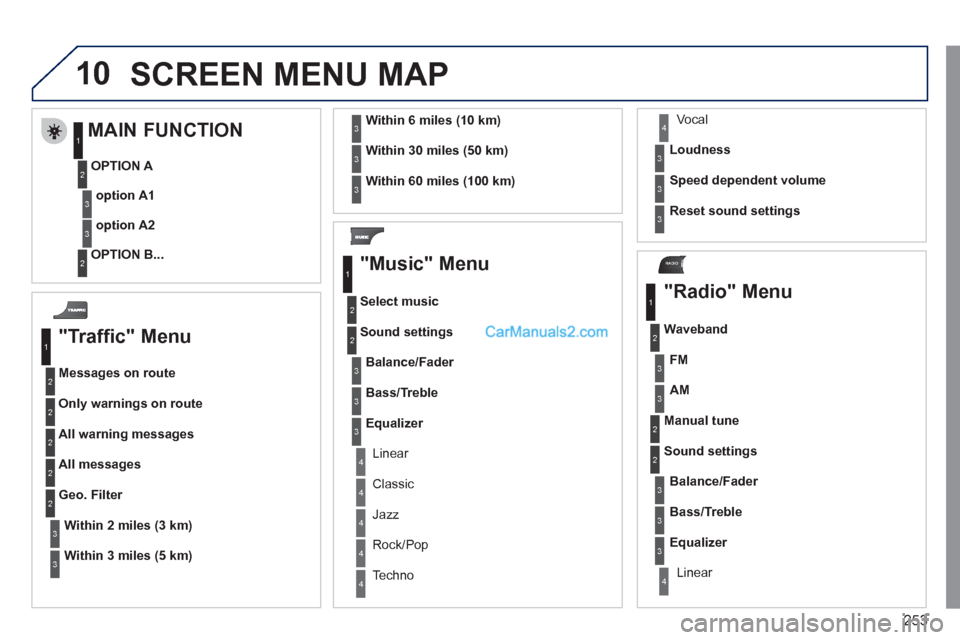 Peugeot 308 CC 2011  Owners Manual 253
10
RADIO
  SCREEN MENU MAP 
 
 
"Traffic" Menu 
 
 
Messages on route 
  Only warnings on route 
  All warning messages 
  All messages 
   
Within 
  2 miles (3 km) 
    Geo. Filter 
   
Within 

