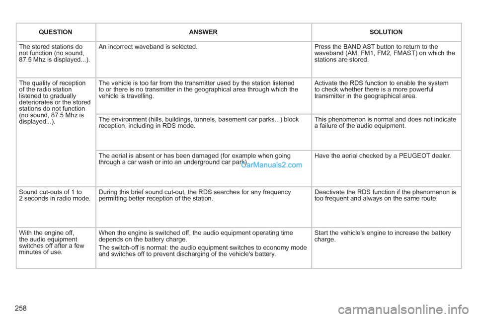 Peugeot 308 CC 2011  Owners Manual 258
   
 
QUESTION 
 
   
 
ANSWER 
 
   
 
SOLUTION 
 
 
  The stored stations do 
not function (no sound, 
87.5 Mhz is displayed...).   An incorrect waveband is selected.   Press the BAND AST button