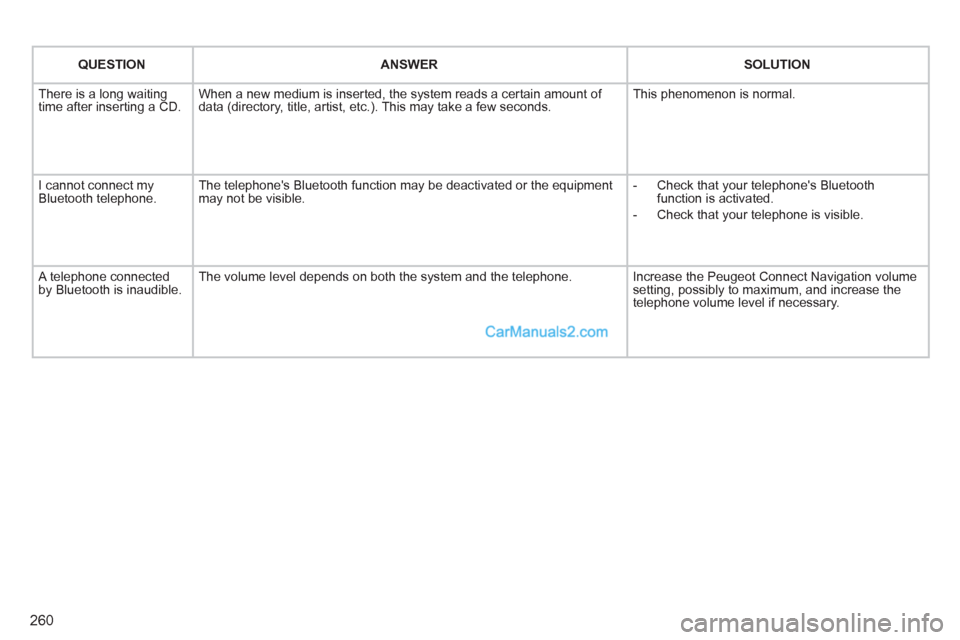 Peugeot 308 CC 2011  Owners Manual 260
   
 
QUESTION 
 
   
 
ANSWER 
 
   
 
SOLUTION 
 
 
  There is a long waiting 
time after inserting a CD.   When a new medium is inserted, the system reads a certain amount of 
data (directory, 