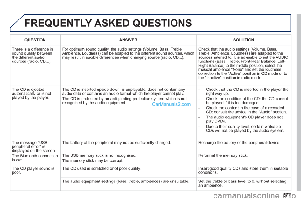 Peugeot 308 CC 2011  Owners Manual 277
  FREQUENTLY ASKED QUESTIONS 
 
 
 
QUESTION 
 
   
 
ANSWER 
 
   
 
SOLUTION 
 
 
  There is a difference in 
sound quality between 
the different audio 
sources (radio, CD...).   For optimum so