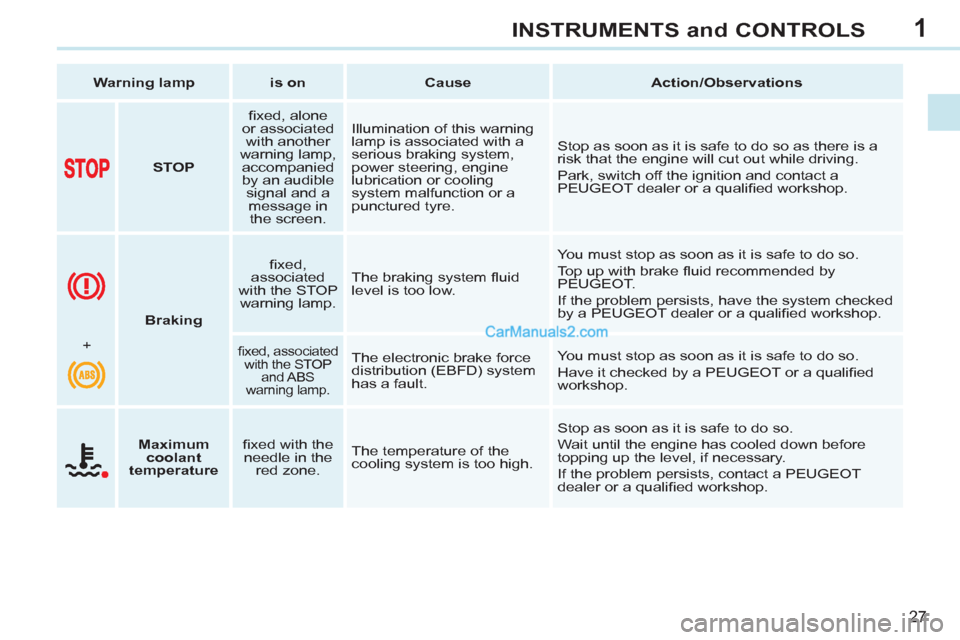 Peugeot 308 CC 2011  Owners Manual 1
27
INSTRUMENTS and CONTROLS
   
 
Warning lamp 
 
   
 
is on 
 
   
 
Cause 
 
   
 
Action/Observations 
 
 
   
 
  
 
 
STOP 
 
    
ﬁ xed, alone 
or associated 
with another 
warning lamp, 
a