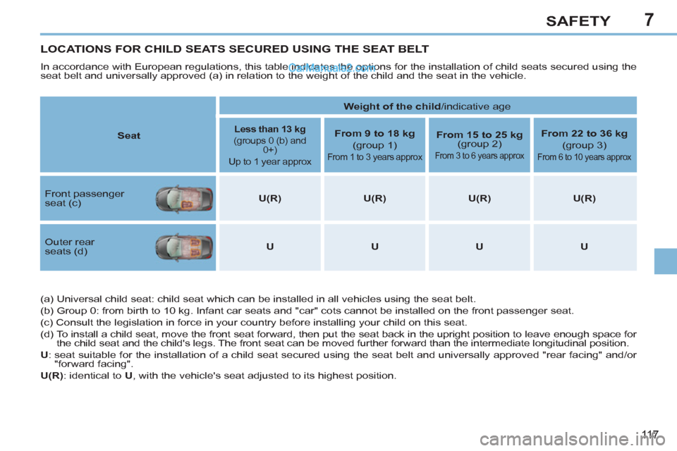 Peugeot 308 CC 2011 Owners Manual - RHD (UK. Australia) 7
11 7
SAFETY
LOCATIONS FOR CHILD SEATS SECURED USING THE SEAT BELT
In accordance with European regulations, this table indicates the options for the installation of child s Peugeot 308 CC 2011 Owners Manual - RHD (UK. Australia) 7
11 7
SAFETY
LOCATIONS FOR CHILD SEATS SECURED USING THE SEAT BELT
In accordance with European regulations, this table indicates the options for the installation of child s