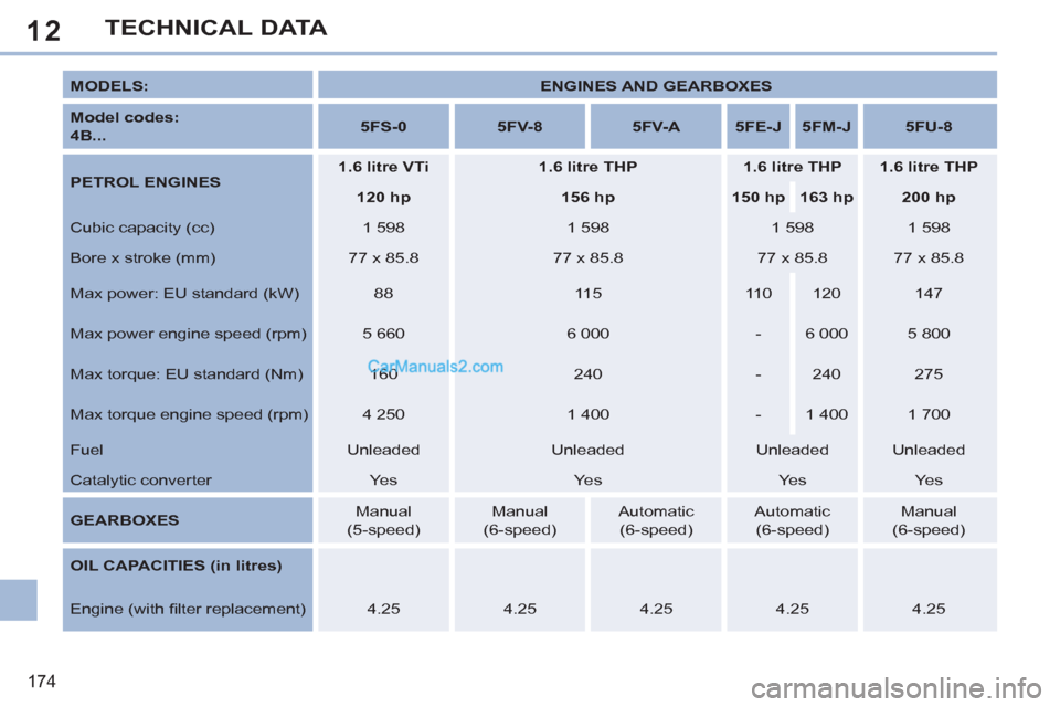 Peugeot 308 CC 2011  Owners Manual - RHD (UK. Australia) 12
174
TECHNICAL DATA
   
MODELS: 
   
 
ENGINES AND GEARBOXES 
 
 
   
Model codes:   
4B... 
    
 
5FS-0 
 
   
 
5FV-8 
 
   
 
5FV-A 
 
   
 
5FE-J 
 
   
 
5FM-J 
 
   
 
5FU-8 
 
 
   
PETROL E