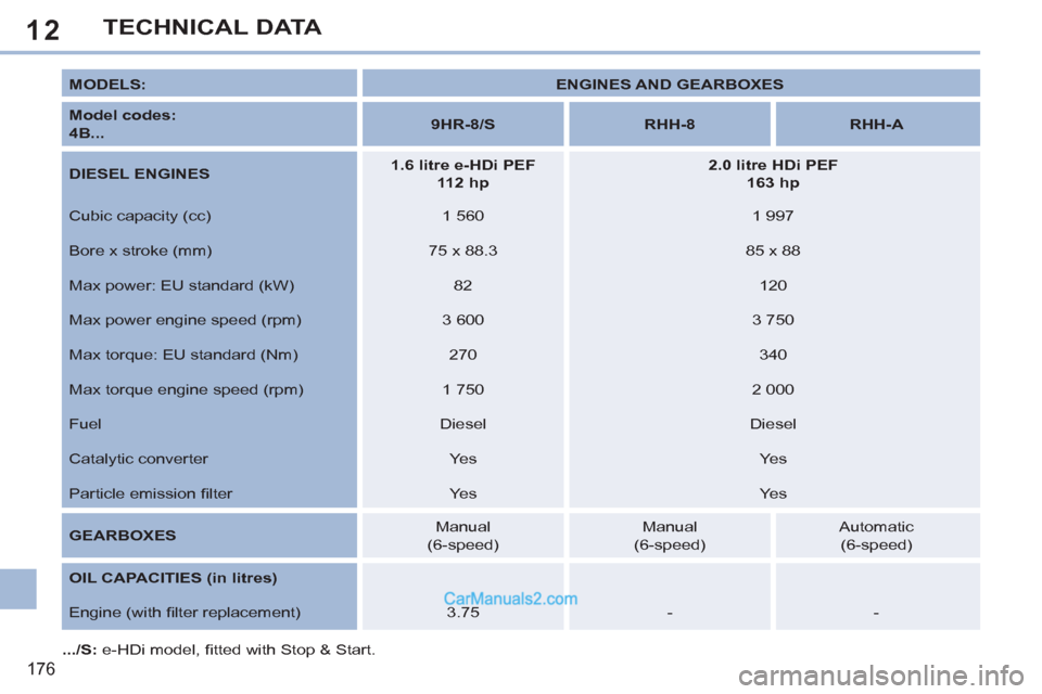 Peugeot 308 CC 2011  Owners Manual - RHD (UK. Australia) 12
176
TECHNICAL DATA
   
MODELS: 
   
 
ENGINES AND GEARBOXES 
 
 
   
Model codes: 
   
  4B... 
    
 
9HR-8/S 
 
   
 
RHH-8 
 
   
 
RHH-A 
 
 
   
DIESEL ENGINES 
    
 
1.6 litre e-HDi PEF 
   