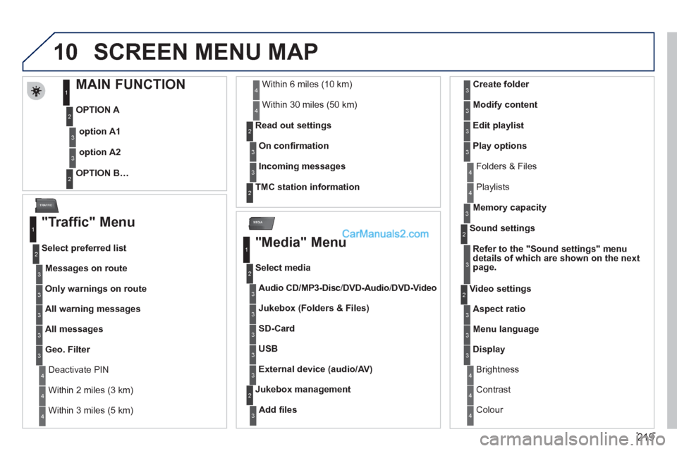 Peugeot 308 CC 2011  Owners Manual - RHD (UK. Australia) 219
10
MEDIA
TRAFFIC
  SCREEN MENU MAP 
 
 
 
 
 
 
 
 
 
 
 
 
 
MAIN FUNCTION 
 
 
OPTION A 
   
OPTION B…  
     
option A1 
 
 
 
option A2 
 
 
1
2
3
2
3
 
 
"Traffic" Menu 
 
 
Messages on rou