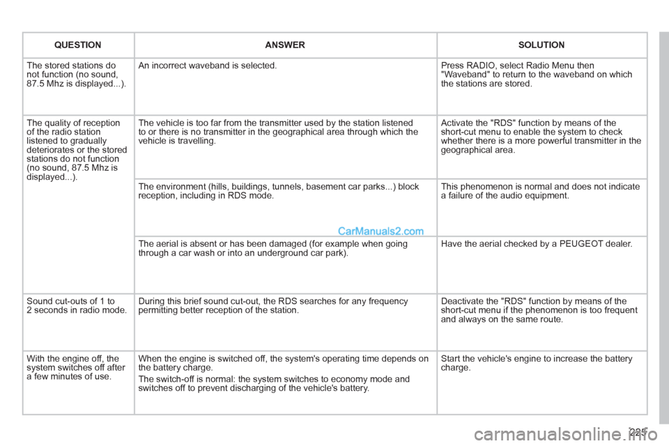 Peugeot 308 CC 2011  Owners Manual - RHD (UK. Australia) 225
    
 
 
QUESTION 
 
   
 
 
 
ANSWER 
 
   
 
 
 
SOLUTION 
 
 
  The stored stations do 
not function (no sound, 
87.5 Mhz is displayed...).   An incorrect waveband is selected.   Press RADIO, s