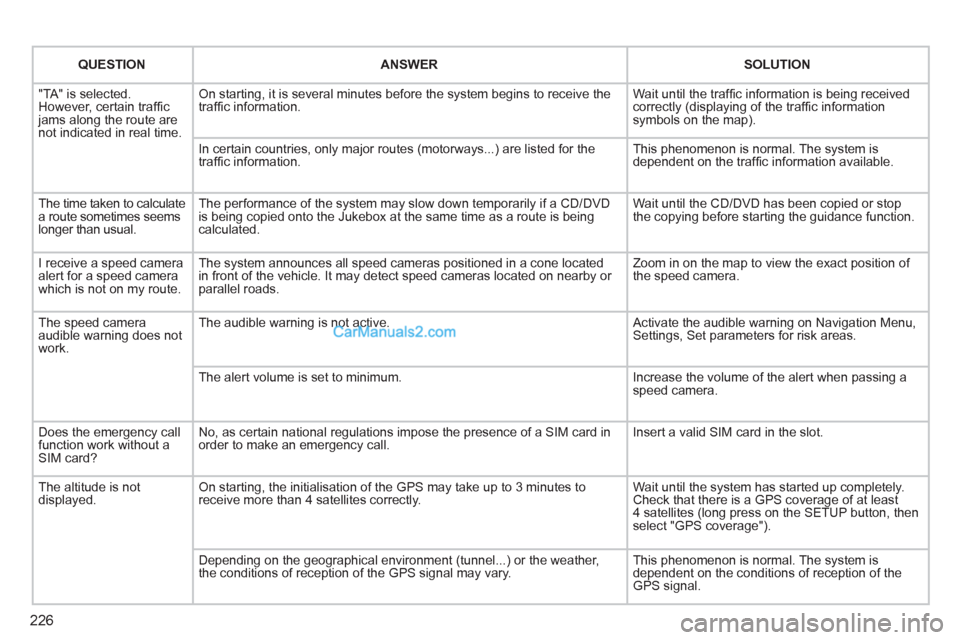 Peugeot 308 CC 2011  Owners Manual - RHD (UK. Australia) 226
   
 
QUESTION 
 
   
 
ANSWER 
 
   
 
SOLUTION 
 
 
  "TA" is selected. 
However, certain trafﬁ c 
jams along the route are 
not indicated in real time.   On starting, it is several minutes be