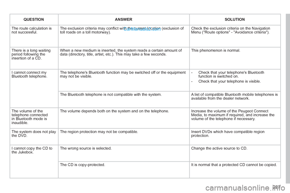 Peugeot 308 CC 2011  Owners Manual - RHD (UK. Australia) 227
   
 
QUESTION 
 
   
 
ANSWER 
 
   
 
SOLUTION 
 
 
  The route calculation is 
not successful.   The exclusion criteria may conﬂ ict with the current location (exclusion of 
toll roads on a t