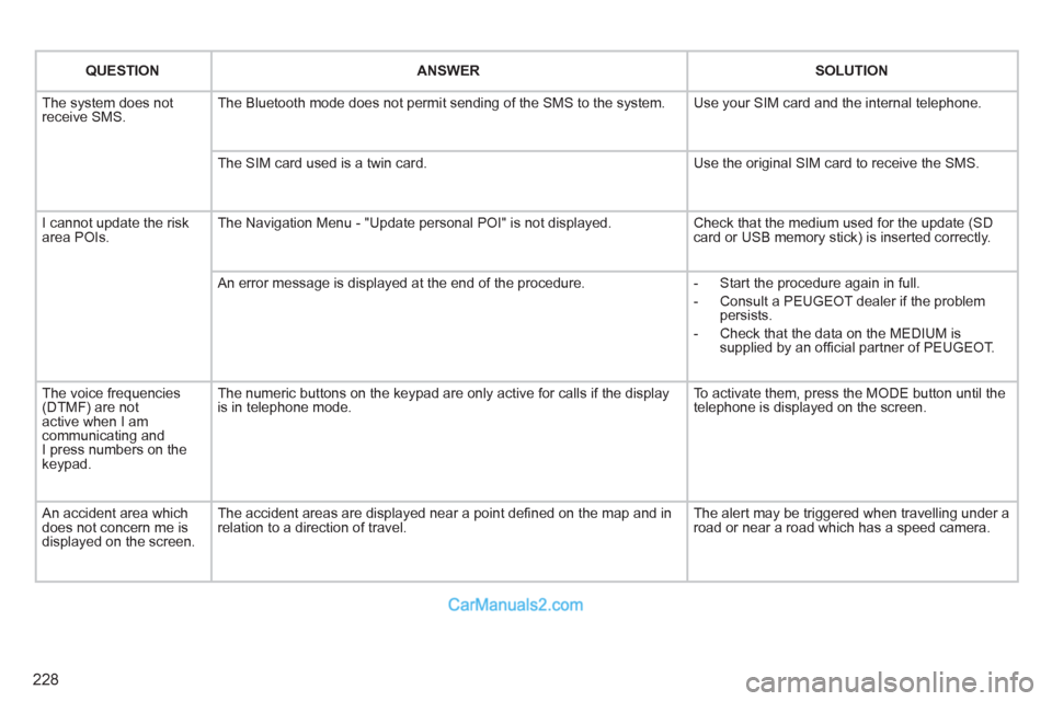 Peugeot 308 CC 2011  Owners Manual - RHD (UK. Australia) 228
   
 
QUESTION 
 
   
 
ANSWER 
 
   
 
SOLUTION 
 
 
  The system does not 
receive SMS.   The Bluetooth mode does not permit sending of the SMS to the system.   Use your SIM card and the interna