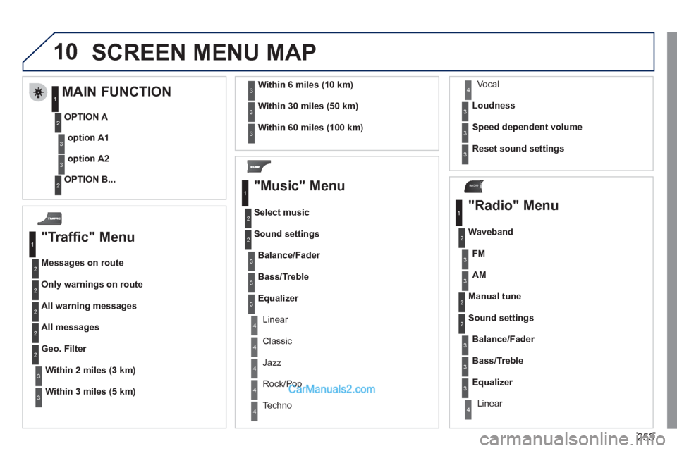 Peugeot 308 CC 2011  Owners Manual - RHD (UK. Australia) 253
10
RADIO
  SCREEN MENU MAP 
 
 
"Traffic" Menu 
 
 
Messages on route 
  Only warnings on route 
  All warning messages 
  All messages 
   
Within 
  2 miles (3 km) 
    Geo. Filter 
   
Within 
