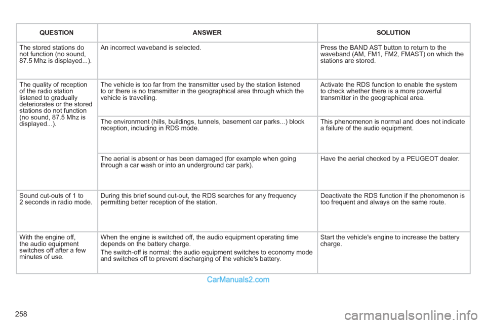 Peugeot 308 CC 2011 Owners Manual - RHD (UK. Australia) 258
QUESTION
ANSWER
SOLUTION
The stored stations do
not function (no sound,
87.5 Mhz is displayed...). An incorrect waveband is selected. Press the BAND AST button Peugeot 308 CC 2011 Owners Manual - RHD (UK. Australia) 258
QUESTION
ANSWER
SOLUTION
The stored stations do
not function (no sound,
87.5 Mhz is displayed...). An incorrect waveband is selected. Press the BAND AST button