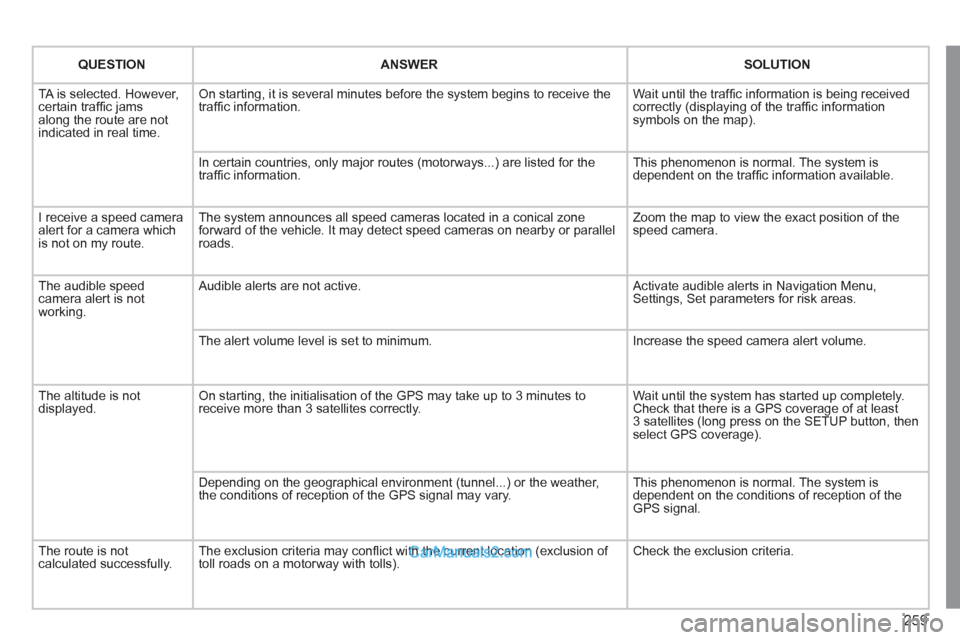 Peugeot 308 CC 2011  Owners Manual - RHD (UK. Australia) 259
   
 
QUESTION 
 
   
 
ANSWER 
 
   
 
SOLUTION 
 
 
  TA is selected. However, 
certain trafﬁ c jams 
along the route are not 
indicated in real time.   On starting, it is several minutes befo