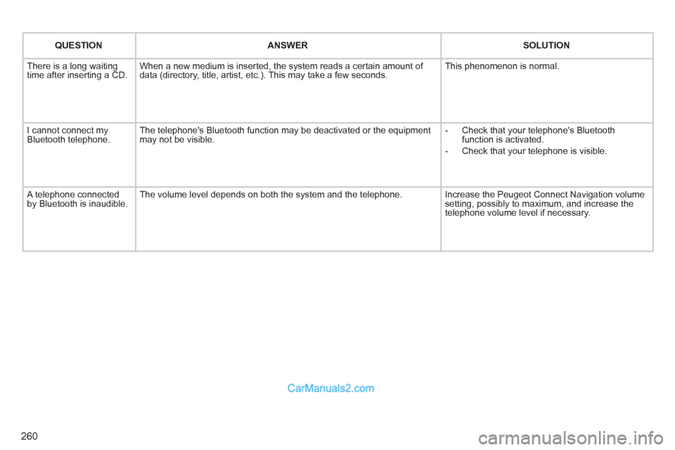 Peugeot 308 CC 2011  Owners Manual - RHD (UK. Australia) 260
   
 
QUESTION 
 
   
 
ANSWER 
 
   
 
SOLUTION 
 
 
  There is a long waiting 
time after inserting a CD.   When a new medium is inserted, the system reads a certain amount of 
data (directory, 