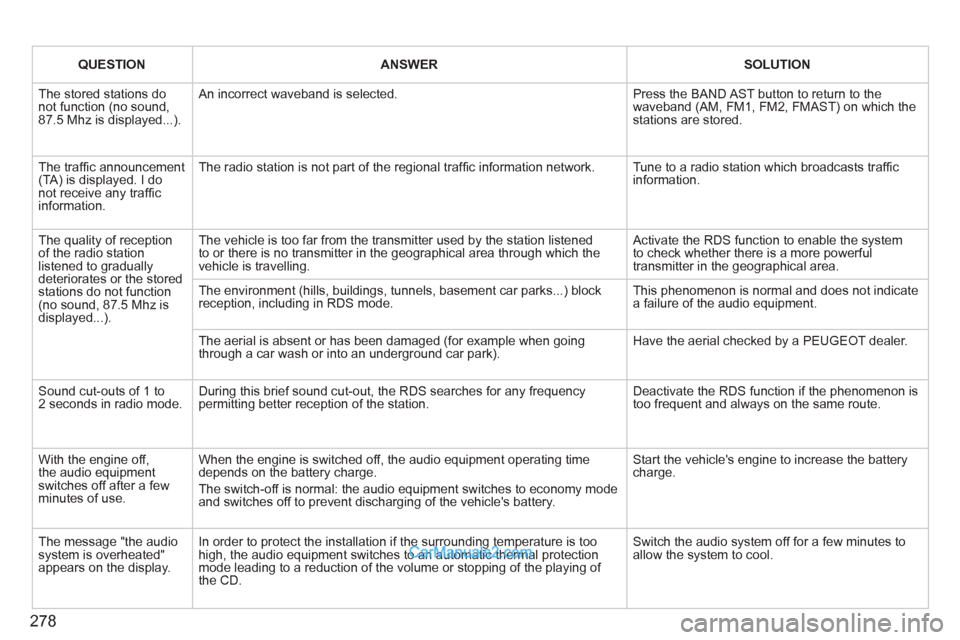 Peugeot 308 CC 2011  Owners Manual - RHD (UK. Australia) 278
   
 
QUESTION 
 
   
 
ANSWER 
 
   
 
SOLUTION 
 
 
  The stored stations do 
not function (no sound, 
87.5 Mhz is displayed...).   An incorrect waveband is selected.   Press the BAND AST button
