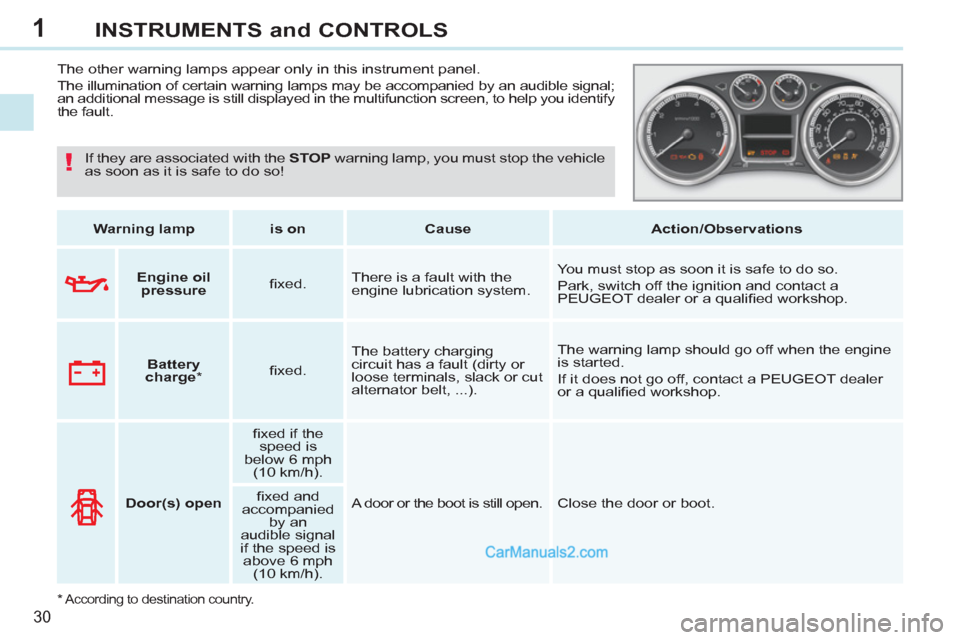 Peugeot 308 CC 2011  Owners Manual - RHD (UK. Australia) 1
!
30
INSTRUMENTS and CONTROLS
   
 
 
 
 
 
 
 
The other warning lamps appear only in this instrument panel. 
  The illumination of certain warning lamps may be accompanied by an audible signal; 
a