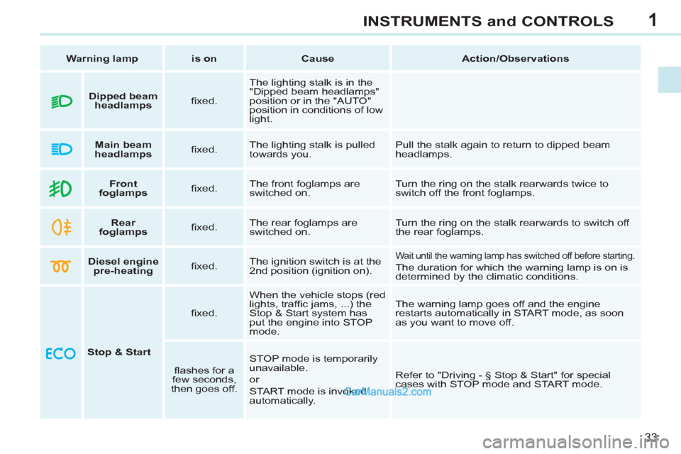 Peugeot 308 CC 2011  Owners Manual - RHD (UK. Australia) 1
33
INSTRUMENTS and CONTROLS
   
 
Warning lamp 
 
   
 
is on 
 
   
 
Cause 
 
   
 
Action/Observations 
 
 
   
 
    
 
Front 
foglamps 
 
    
ﬁ xed.    The front foglamps are 
switched on.  
