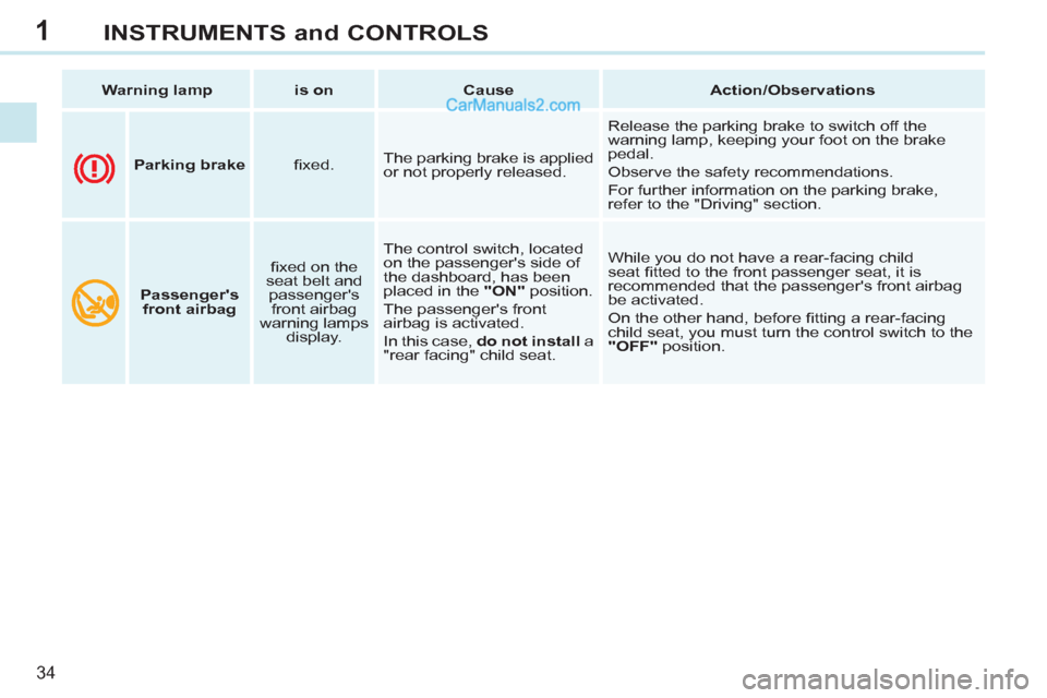 Peugeot 308 CC 2011  Owners Manual - RHD (UK. Australia) 1
34
INSTRUMENTS and CONTROLS
   
 
Warning lamp 
 
   
 
is on 
 
   
 
Cause 
 
   
 
Action/Observations 
 
 
   
 
  
 
 
Parking brake 
 
   
ﬁ xed.    The parking brake is applied 
or not prop