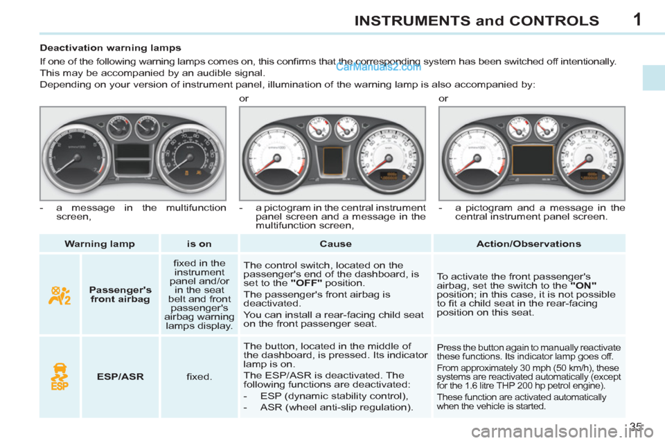 Peugeot 308 CC 2011  Owners Manual - RHD (UK. Australia) 1
35
INSTRUMENTS and CONTROLS
   
 
Warning lamp 
 
   
 
is on 
 
   
 
Cause 
 
   
 
Action/Observations 
 
     
 
 
 
 
 
 
 
 
 
Deactivation warning lamps 
  If one of the following warning lam